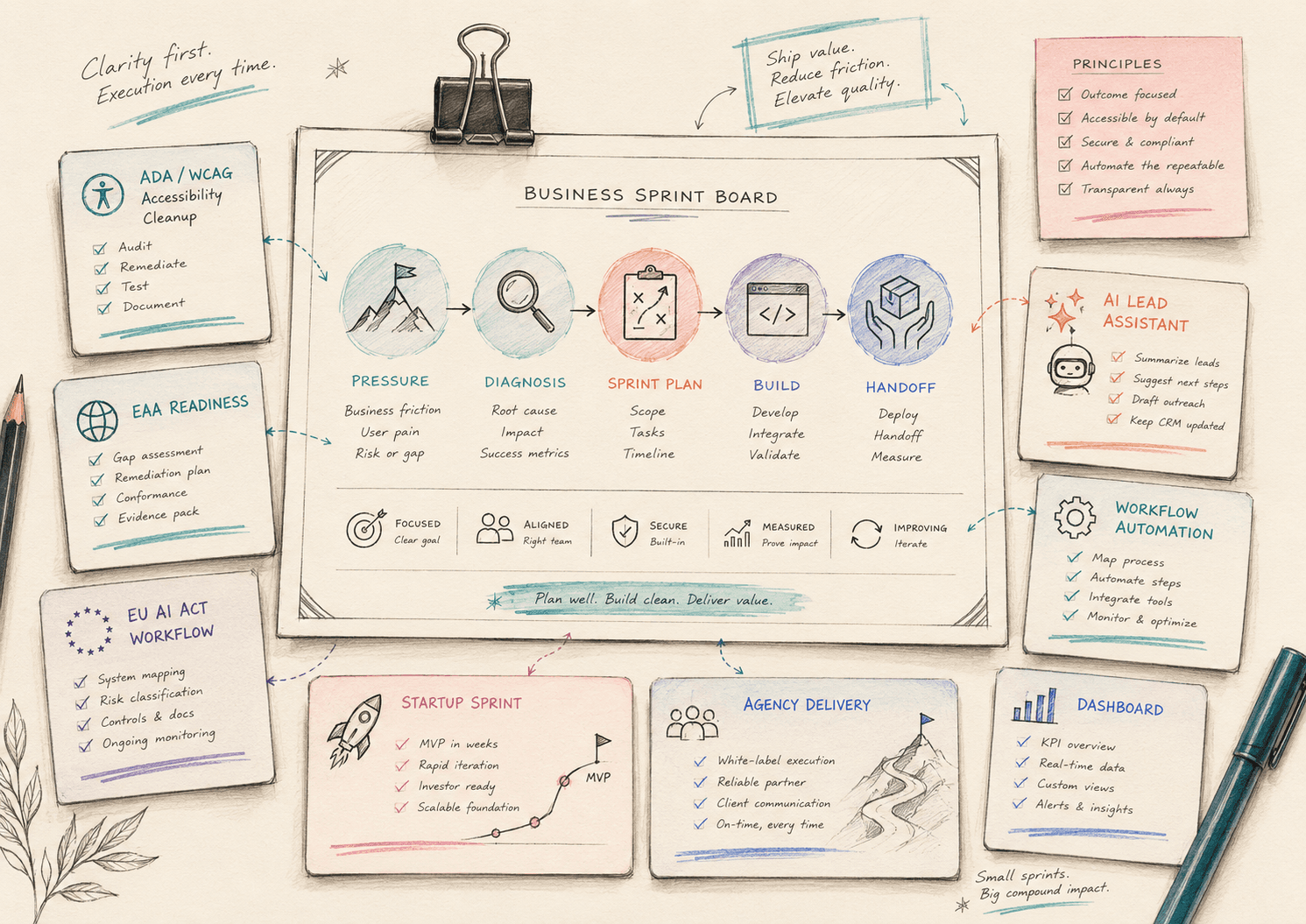 Sketch of a business sprint board mapping compliance, AI, workflow, startup, agency, and dashboard work into focused sprints.